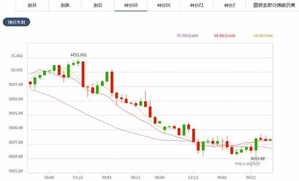 邦达亚洲:美元指数持续反弹 黄金回落收跌