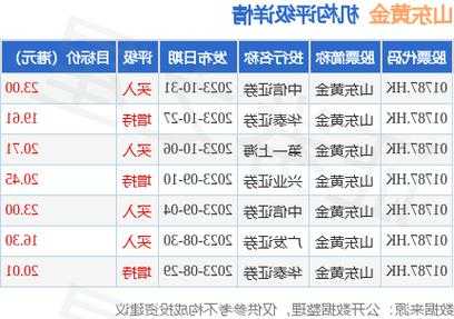 山东黄金(01787.HK)2020年可续期公司债券(第二期)将于12月21日兑付